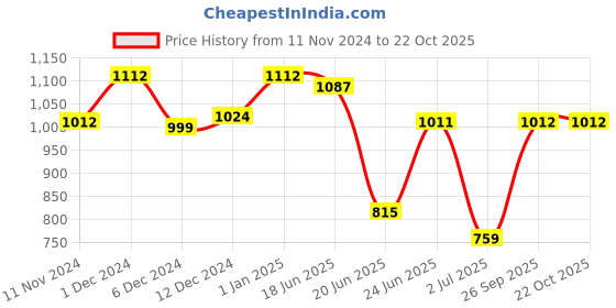 ajio.com van heusen Plush Back No Slip Strap & Flexi Wire T-Shirt Bra van heusen Price History Graph from 11 Nov 2024 to 22 Oct 2025