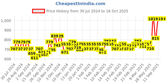 ajio.com van heusen Plush Back No Slip Strap & Non-Padded Floral Lace Bra van heusen Price History Graph from 30 Jul 2024 to 15 Oct 2025