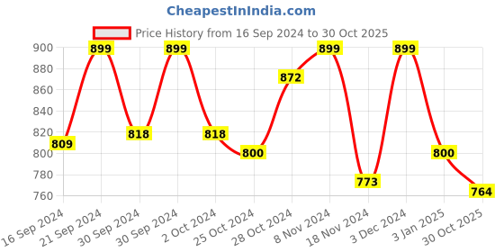ajio.com van heusen Plush Back No Slip Strap & Padded Push-Up Bra van heusen Price History Graph from 16 Sep 2024 to 30 Oct 2025