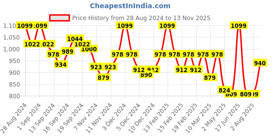 ajio.com van heusen Plush Back No Slip Strap & Wireless T-Shirt Bra van heusen Price History Graph from 28 Aug 2024 to 13 Nov 2025