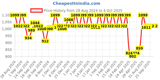 ajio.com van heusen Plush Back No Slip Strap & Wireless T-Shirt Bra van heusen Price History Graph from 28 Aug 2024 to 4 Oct 2025