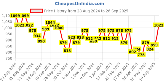 ajio.com van heusen Plush Back No Slip Strap & Wireless T-Shirt Bra van heusen Price History Graph from 28 Aug 2024 to 26 Sep 2025