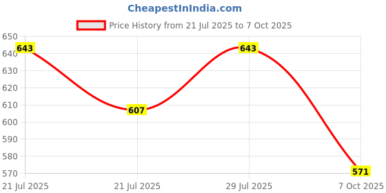 ajio.com van heusen Polo T-shirt with Branding van heusen Price History Graph from 21 Jul 2025 to 7 Oct 2025