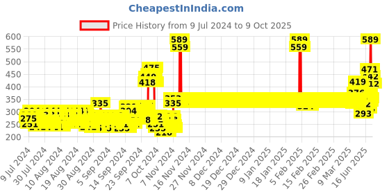 ajio.com van heusen Power Plus & Allover Print Leggings van heusen Price History Graph from 9 Jul 2024 to 8 Oct 2025