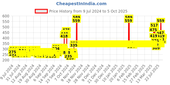 ajio.com van heusen Power Plus & Allover Print Leggings van heusen Price History Graph from 9 Jul 2024 to 4 Oct 2025