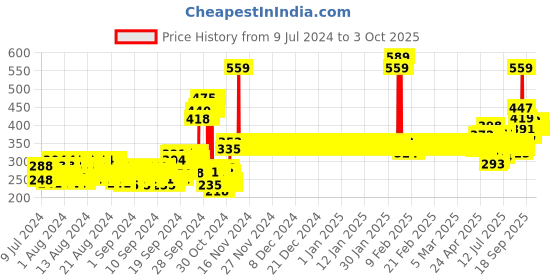 ajio.com van heusen Power Plus & Allover Print Leggings van heusen Price History Graph from 9 Jul 2024 to 3 Oct 2025