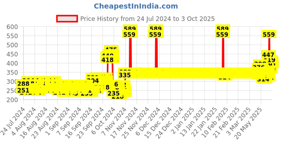 ajio.com van heusen Power Plus & Allover Print Leggings van heusen Price History Graph from 24 Jul 2024 to 3 Oct 2025