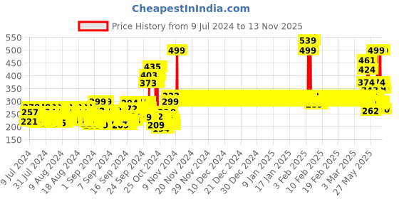 ajio.com van heusen Power Plus & Super Soft Leggings van heusen Price History Graph from 9 Jul 2024 to 13 Nov 2025