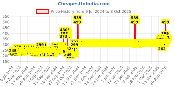 ajio.com van heusen Power Plus & Super Soft Leggings van heusen Price History Graph from 9 Jul 2024 to 8 Oct 2025