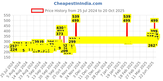 ajio.com van heusen Power Plus & Super Soft Leggings van heusen Price History Graph from 25 Jul 2024 to 20 Oct 2025
