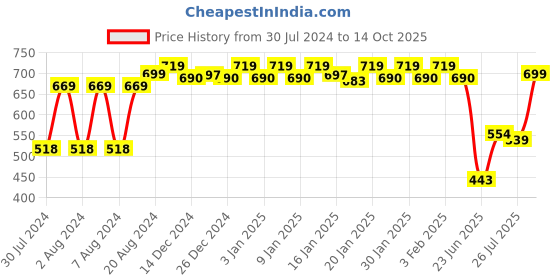 ajio.com van heusen Printed Flat-Front City Shorts van heusen Price History Graph from 30 Jul 2024 to 14 Oct 2025