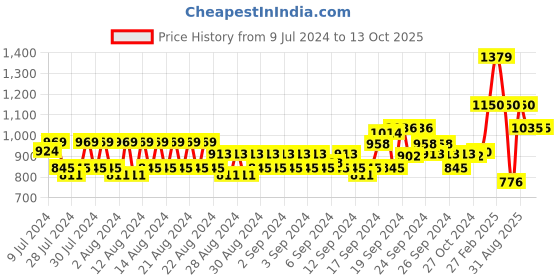 ajio.com van heusen Printed Flat-Front City Shorts van heusen Price History Graph from 9 Jul 2024 to 13 Oct 2025
