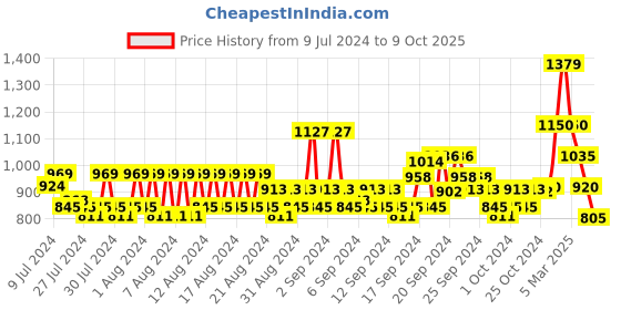 ajio.com van heusen Printed Flat-Front City Shorts van heusen Price History Graph from 9 Jul 2024 to 9 Oct 2025