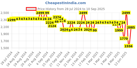 ajio.com van heusen Printed Lounge Shirt & Pyjama Set van heusen Price History Graph from 28 Jul 2024 to 10 Sep 2025