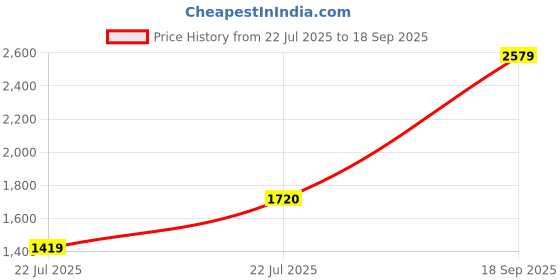 ajio.com van heusen Printed Sheath Dress van heusen Price History Graph from 22 Jul 2025 to 18 Sep 2025
