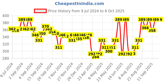 ajio.com van heusen Printed Sports Double Layer Gusset Trunks van heusen Price History Graph from 9 Jul 2024 to 4 Oct 2025