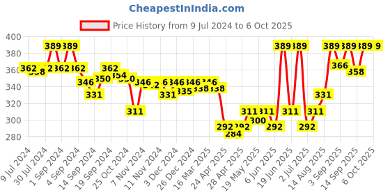 ajio.com van heusen Printed Sports Double Layer Gusset Trunks van heusen Price History Graph from 9 Jul 2024 to 6 Oct 2025