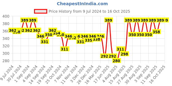 ajio.com van heusen Printed Trunks with Logo Waistband van heusen Price History Graph from 9 Jul 2024 to 16 Oct 2025