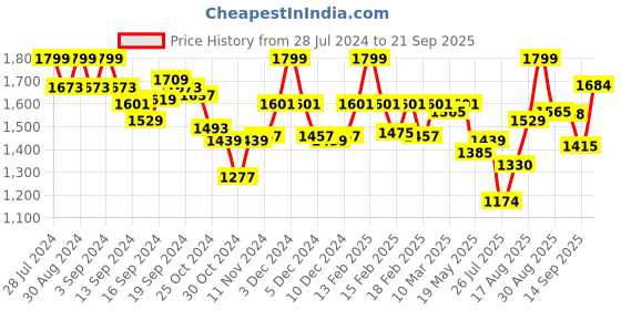 ajio.com van heusen Proactive Anti Bacterial & Padded Perforated Cups Sports Bra van heusen Price History Graph from 28 Jul 2024 to 21 Sep 2025