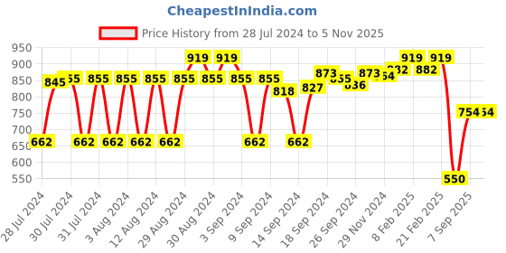 ajio.com van heusen Proactive Anti-Bacterial & Round-Neck T-Shirt van heusen Price History Graph from 28 Jul 2024 to 4 Nov 2025