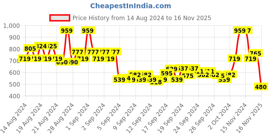 ajio.com van heusen Proactive Anti-Bacterial & Round-Neck T-Shirt van heusen Price History Graph from 14 Aug 2024 to 16 Nov 2025