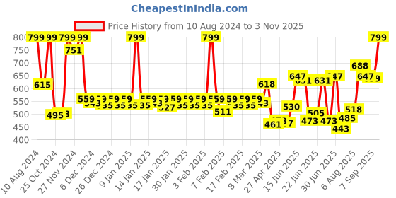 ajio.com van heusen Proactive Anti-Bacterial & Sleeveless Racerback Tank Top van heusen Price History Graph from 10 Aug 2024 to 3 Nov 2025