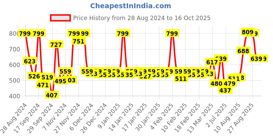 ajio.com van heusen Proactive Anti-Bacterial & Sleeveless Racerback Tank Top van heusen Price History Graph from 28 Aug 2024 to 16 Oct 2025