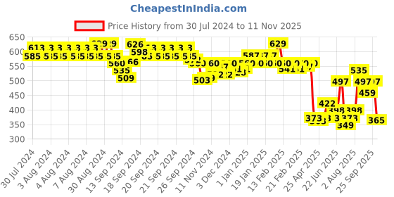 ajio.com van heusen Proactive Anti-Bacterial & Wireless Sports Bra van heusen Price History Graph from 30 Jul 2024 to 11 Nov 2025