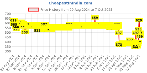 ajio.com van heusen Proactive Anti-Bacterial & Wireless Sports Bra van heusen Price History Graph from 29 Aug 2024 to 7 Oct 2025