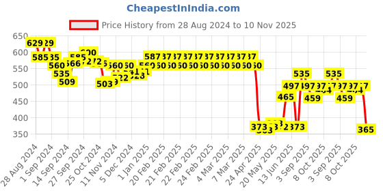 ajio.com van heusen Proactive Anti-Bacterial & Wireless Sports Bra van heusen Price History Graph from 28 Aug 2024 to 10 Nov 2025