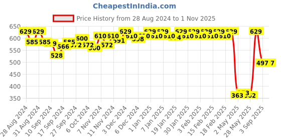 ajio.com van heusen Proactive Anti-Bacterial & Wireless Sports Bra van heusen Price History Graph from 28 Aug 2024 to 31 Oct 2025
