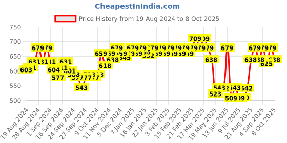 ajio.com van heusen Proactive Anti-Bacterial & Wireless Sports Bra van heusen Price History Graph from 19 Aug 2024 to 8 Oct 2025