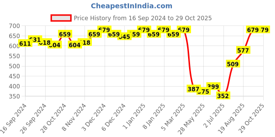 ajio.com van heusen Proactive Anti-Bacterial & Wireless Sports Bra van heusen Price History Graph from 16 Sep 2024 to 29 Oct 2025