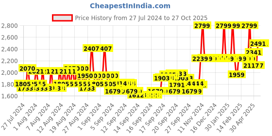 ajio.com van heusen Proactive Elite Anti-Bacterial & High Stretch Running Jacket van heusen Price History Graph from 27 Jul 2024 to 26 Oct 2025