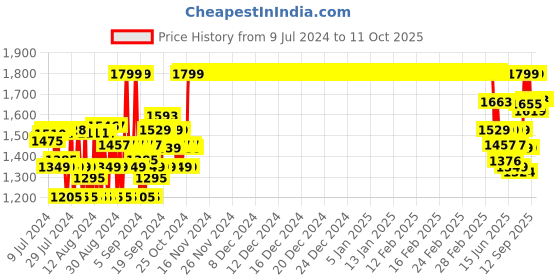 ajio.com van heusen Proactive Elite Anti-Bacterial & Moisture Wicking Flared Pants van heusen Price History Graph from 9 Jul 2024 to 11 Oct 2025