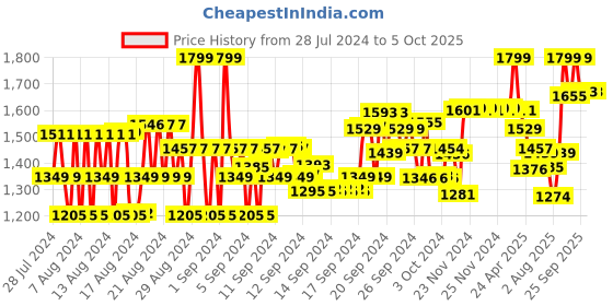 ajio.com van heusen Proactive Elite Anti-Bacterial & Moisture Wicking Flared Pants van heusen Price History Graph from 28 Jul 2024 to 4 Oct 2025