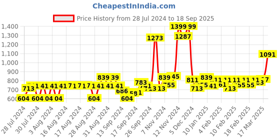 ajio.com van heusen Proactive Elite Anti Odour & Round-Neck T-Shirt van heusen Price History Graph from 28 Jul 2024 to 18 Sep 2025