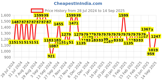 ajio.com van heusen Proactive Elite High Stretch & Anti Stat T-Shirt van heusen Price History Graph from 28 Jul 2024 to 14 Sep 2025