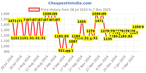 ajio.com van heusen Proactive Elite High Stretch & Anti Stat T-Shirt van heusen Price History Graph from 28 Jul 2024 to 6 Nov 2025
