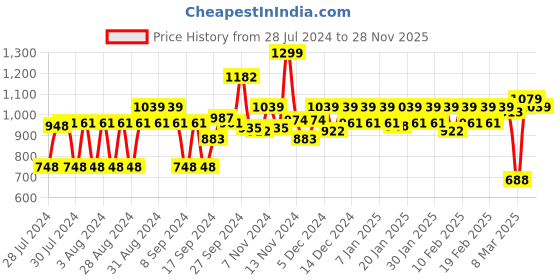 ajio.com van heusen Proactive Elite High Stretch & Full Sleeve T-Shirt van heusen Price History Graph from 28 Jul 2024 to 28 Nov 2025