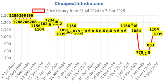 ajio.com van heusen Proactive Elite Moderate Compression & High Stretch Sports Bra van heusen Price History Graph from 27 Jul 2024 to 7 Sep 2025