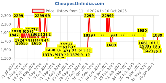 ajio.com van heusen Proactive Elite Moisture Wicking & High Stretch Leggings van heusen Price History Graph from 11 Jul 2024 to 9 Oct 2025