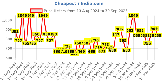 ajio.com van heusen Proactive Elite Quick Dry & High Stretch Cropped Top van heusen Price History Graph from 13 Aug 2024 to 30 Sep 2025