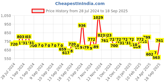 ajio.com van heusen Proactive Snug Fit & High Stretch Yoga Capri van heusen Price History Graph from 28 Jul 2024 to 18 Sep 2025