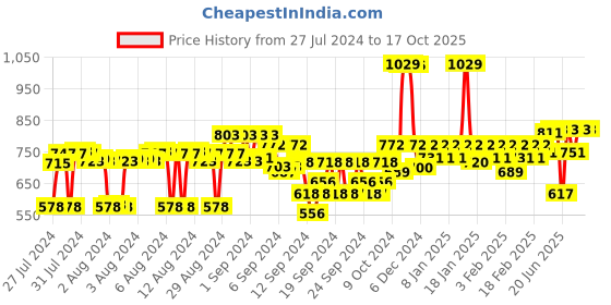 ajio.com van heusen Proactive Snug Fit & High Stretch Yoga Capri van heusen Price History Graph from 27 Jul 2024 to 16 Oct 2025