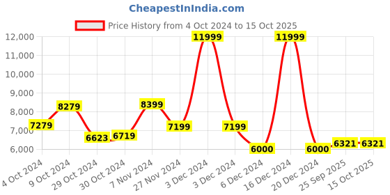 ajio.com van heusen Quilted Zip-Front Reversible Jacket van heusen Price History Graph from 4 Oct 2024 to 14 Oct 2025