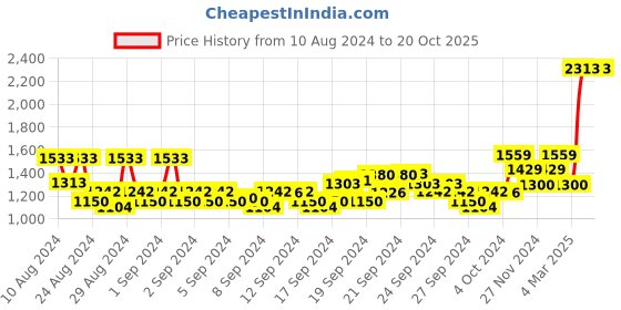 ajio.com van heusen Ribbed Pencil Skirt van heusen Price History Graph from 10 Aug 2024 to 20 Oct 2025