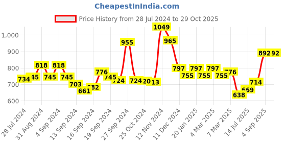 ajio.com van heusen Round-Neck & Pleated Front Lounge Night Gown van heusen Price History Graph from 28 Jul 2024 to 29 Oct 2025