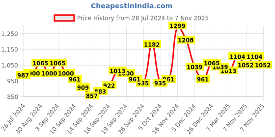 ajio.com van heusen Round-Neck & Pleated Front Lounge Night Gown van heusen Price History Graph from 28 Jul 2024 to 7 Nov 2025