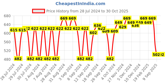 ajio.com van heusen Round-Neck & Short Sleeve Lounge T-Shirt van heusen Price History Graph from 28 Jul 2024 to 29 Oct 2025